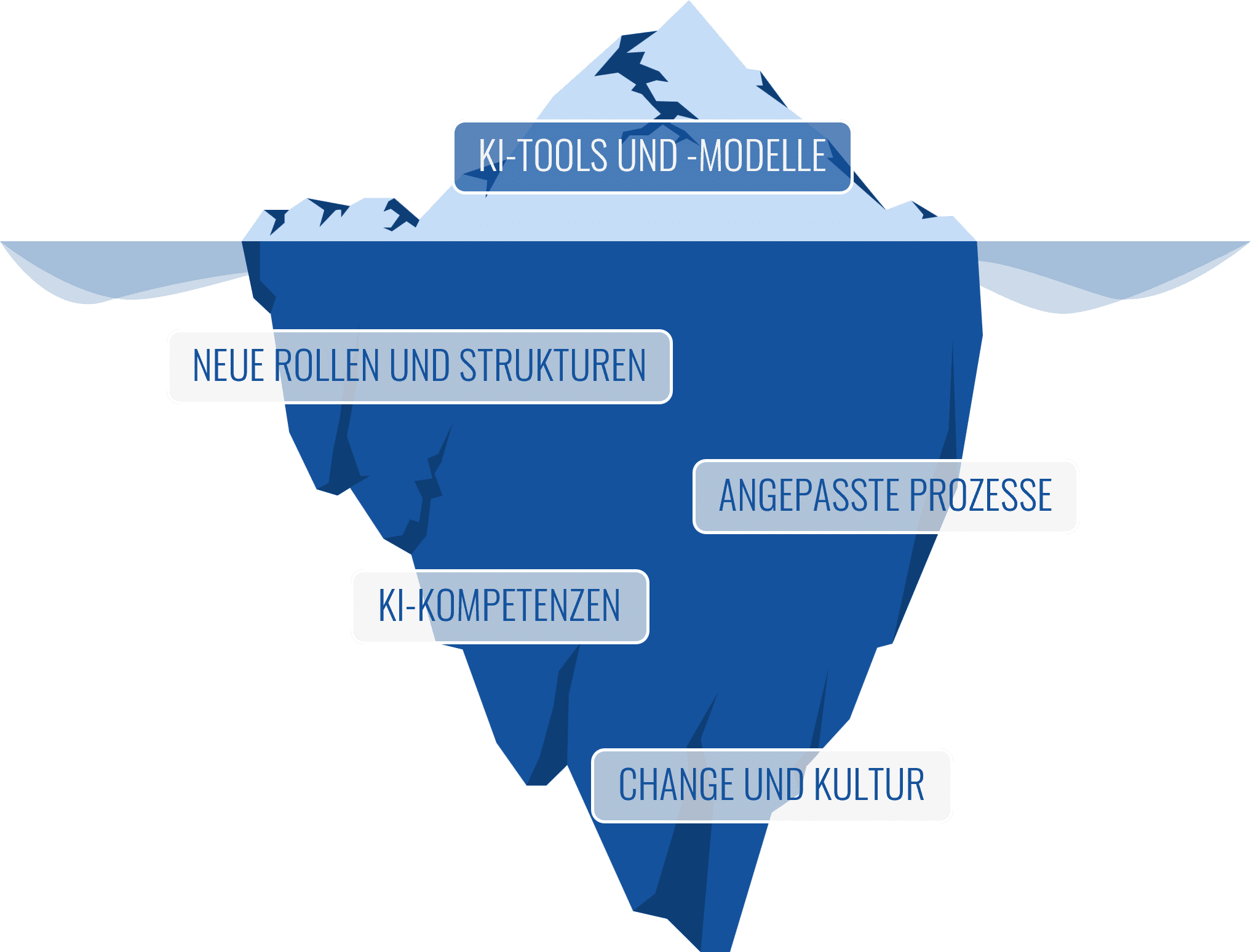 Eisberg-Modell Prozessautomatisierung mit KI
